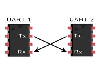 The Essential Role of UART Protocols in Embedded Systems
